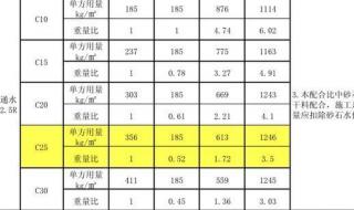 c25混凝土的配合比 c25混凝土的配合比